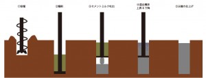 湿式柱状改良工程