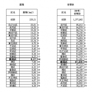 鶴見区　面積・世帯数