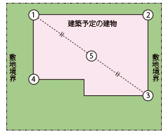 スクリューウエイト貫入試験方法の測定箇所