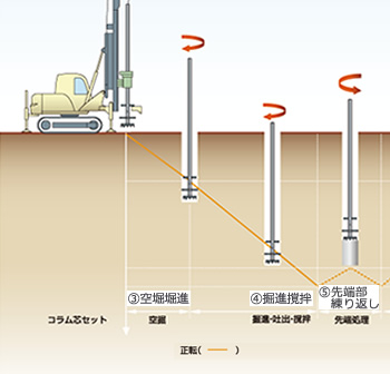 ウルトラウッドコラム工法流れ