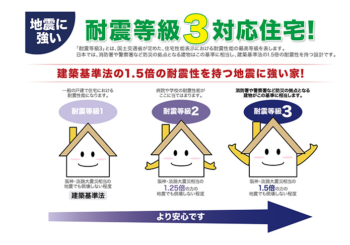 地震に強い！フラット35S耐震等級3対応住宅！